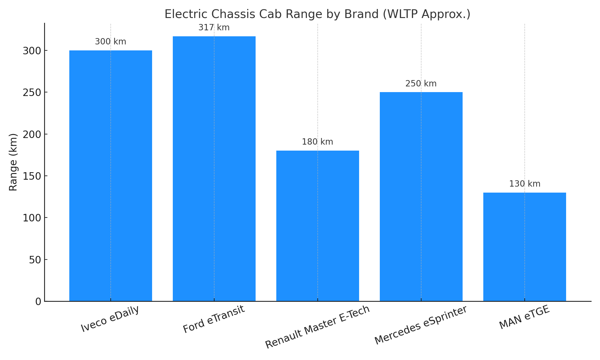The Road Ahead: Electric LCVs and the Next 5 Years