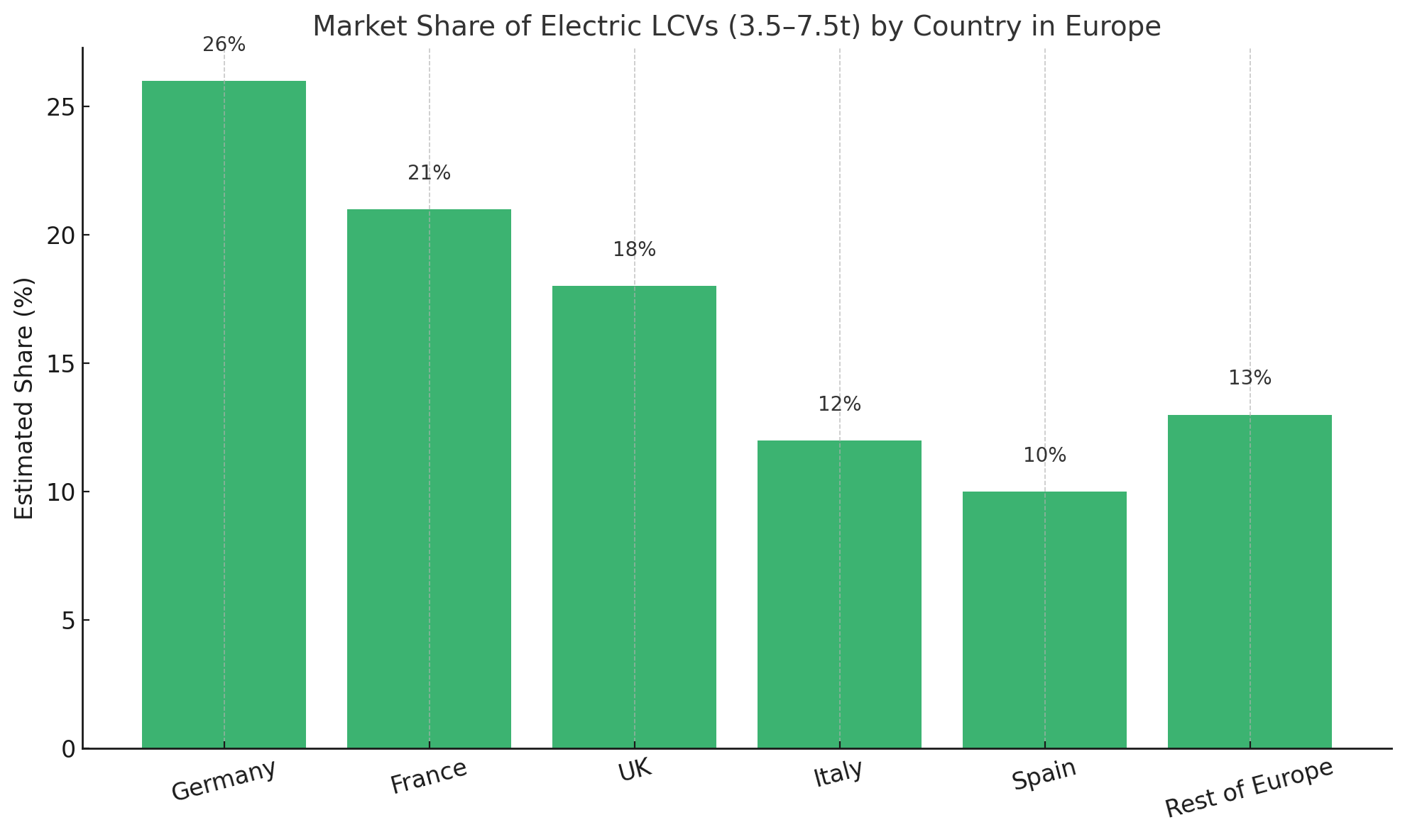 Electrifying Europe's LCVs: Trends in the 3.5–7.5t Segment