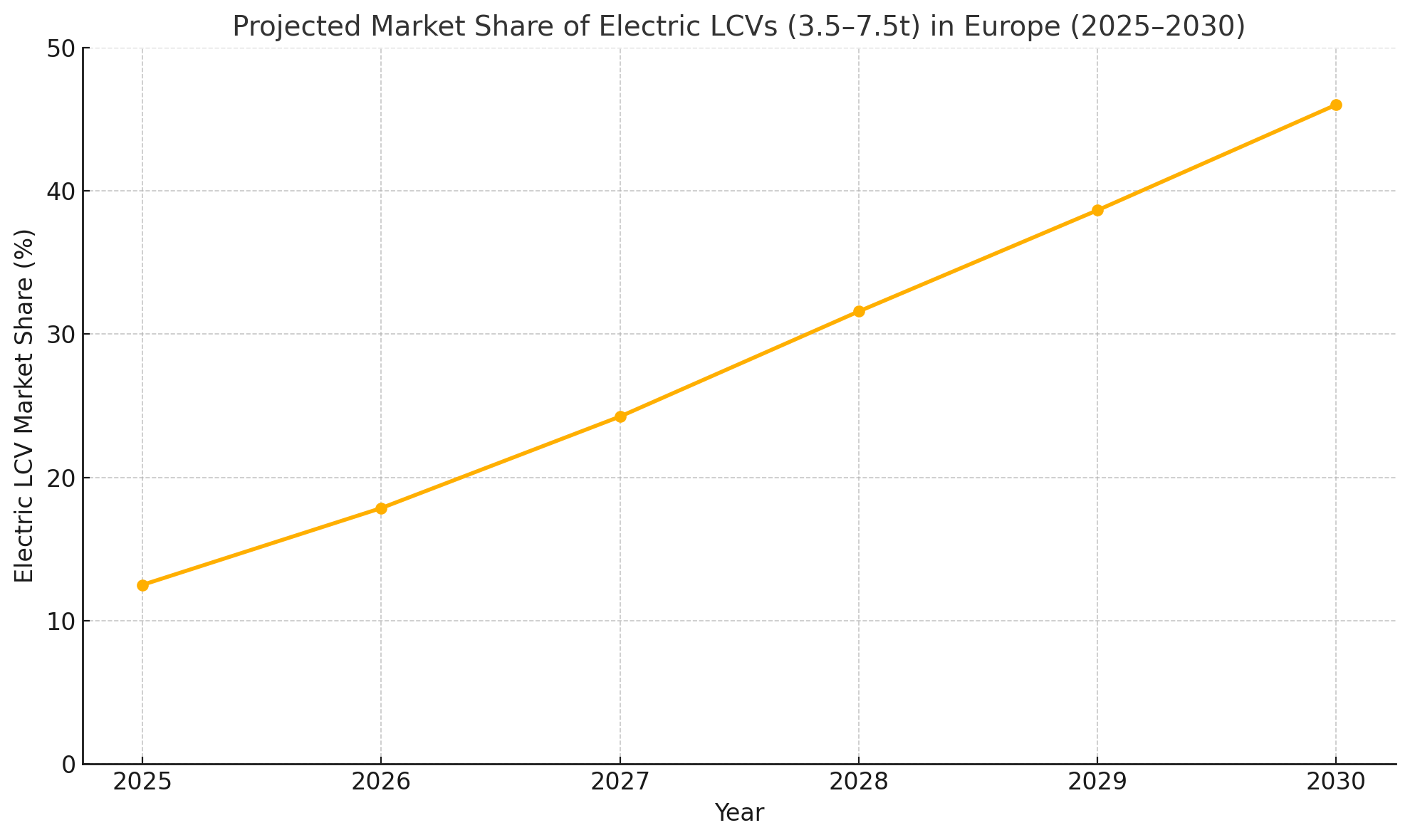 OEM Strategies for Electric LCVs: Manufacturing and Partnerships
